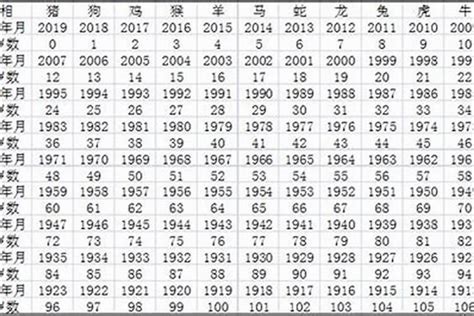 屬猴年份|属猴的全部年龄表 属猴的出生年份表